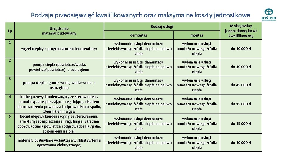 Rodzaje przedsięwzięć kwalifikowanych oraz maksymalne koszty jednostkowe Lp Urządzenie materiał budowlany 3 4 5