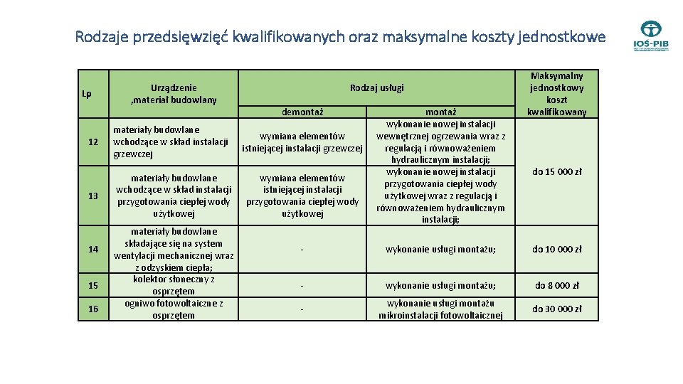 Rodzaje przedsięwzięć kwalifikowanych oraz maksymalne koszty jednostkowe Lp Rodzaj usługi Urządzenie , materiał budowlany Rodzaje przedsięwzięć kwalifikowanych oraz maksymalne koszty jednostkowe Lp Rodzaj usługi Urządzenie , materiał budowlany