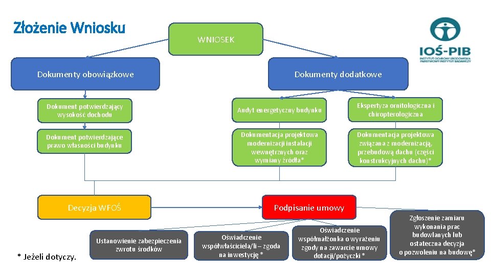 Złożenie Wniosku WNIOSEK Dokumenty obowiązkowe Dokument potwierdzający wysokość dochodu Dokument potwierdzające prawo własności budynku