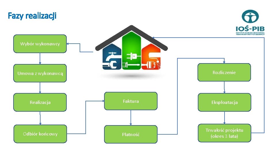 Fazy realizacji Wybór wykonawcy Rozliczenie Umowa z wykonawcą Realizacja Odbiór końcowy Faktura Eksploatacja Płatność