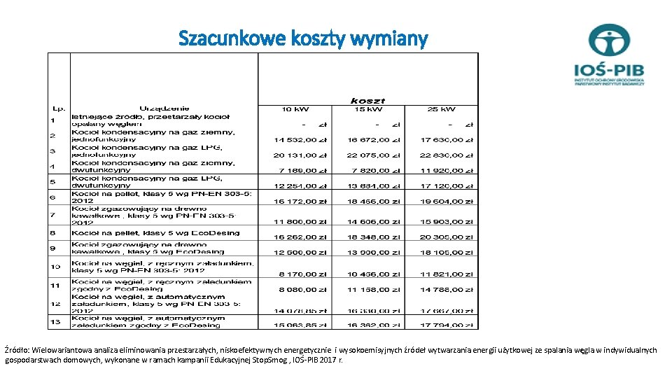 Szacunkowe koszty wymiany Źródło: Wielowariantowa analiza eliminowania przestarzałych, niskoefektywnych energetycznie i wysokoemisyjnych źródeł wytwarzania