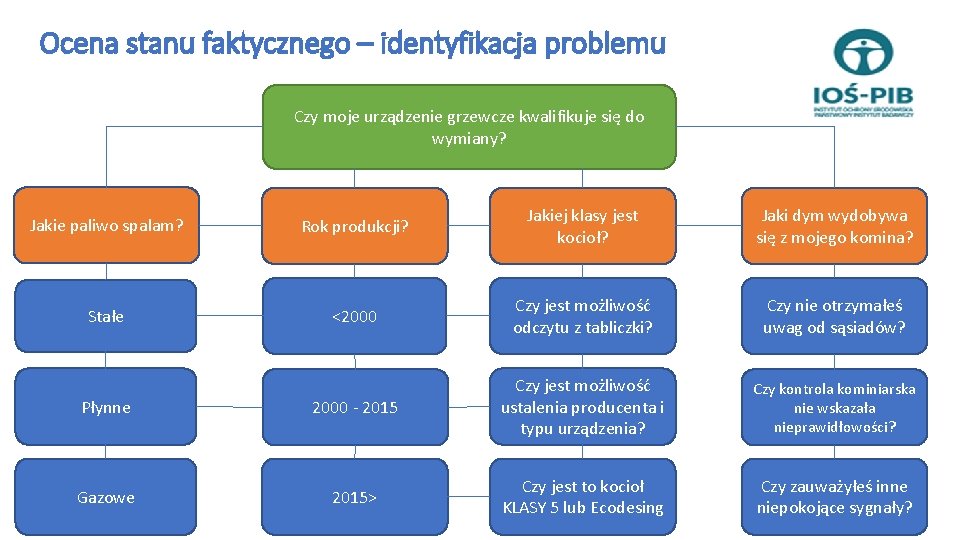 Ocena stanu faktycznego – identyfikacja problemu Czy moje urządzenie grzewcze kwalifikuje się do wymiany?