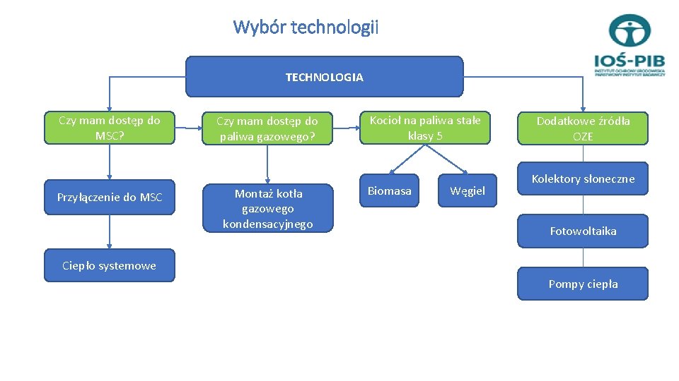 Wybór technologii TECHNOLOGIA Czy mam dostęp do MSC? Przyłączenie do MSC Czy mam dostęp Wybór technologii TECHNOLOGIA Czy mam dostęp do MSC? Przyłączenie do MSC Czy mam dostęp