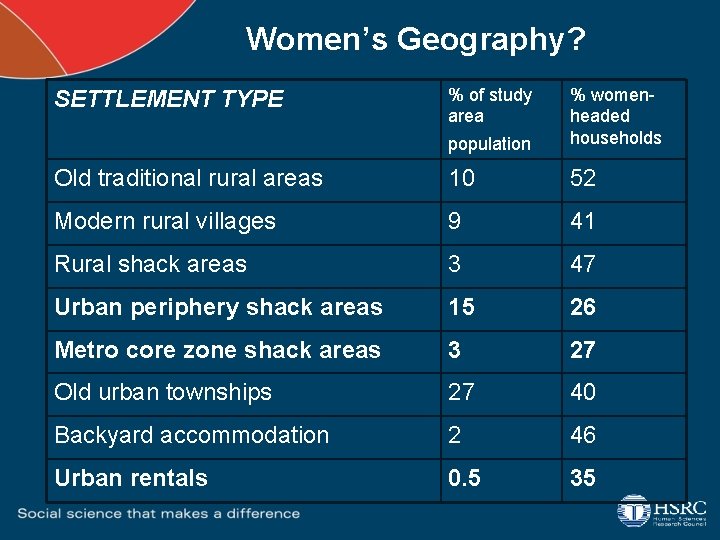 Women’s Geography? population % womenheaded households Old traditional rural areas 10 52 Modern rural