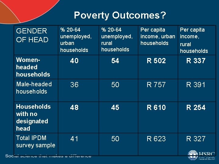 Poverty Outcomes? GENDER OF HEAD % 20 -64 unemployed, urban households % 20 -64
