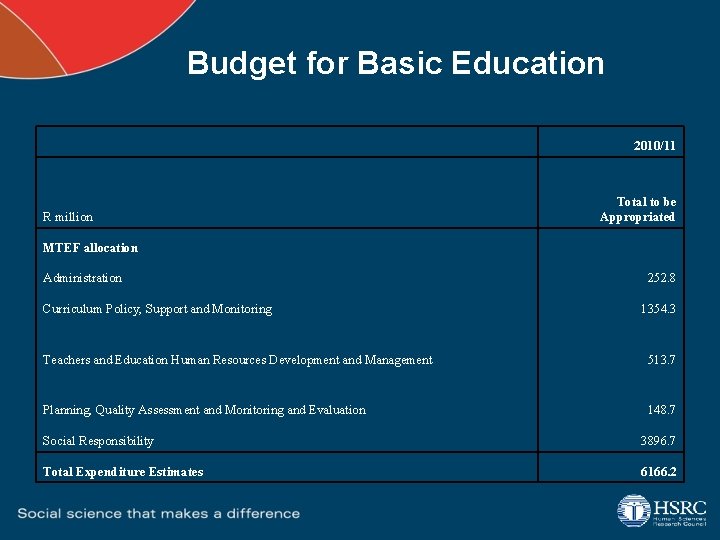 Budget for Basic Education 2010/11 R million Total to be Appropriated MTEF allocation Administration