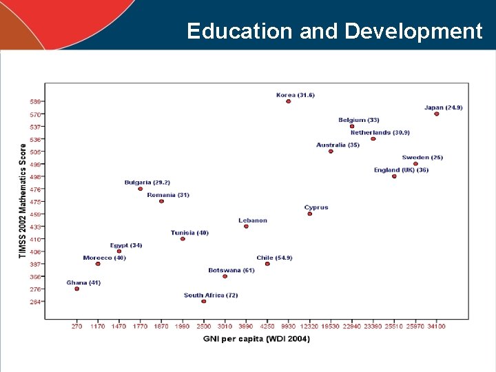 Education and Development 