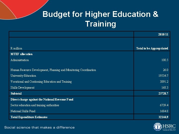 Budget for Higher Education & Training 2010/11 R million Total to be Appropriated MTEF