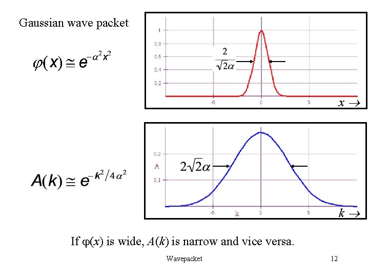 Gaussian wave packet Localized particle x k If j(x) is wide, A(k) is narrow Gaussian wave packet Localized particle x k If j(x) is wide, A(k) is narrow