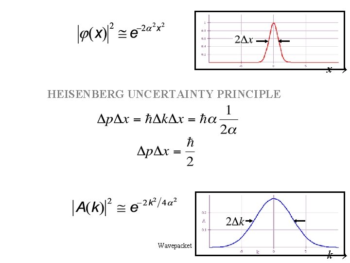 x HEISENBERG UNCERTAINTY PRINCIPLE Wavepacket 16 k x HEISENBERG UNCERTAINTY PRINCIPLE Wavepacket 16 k