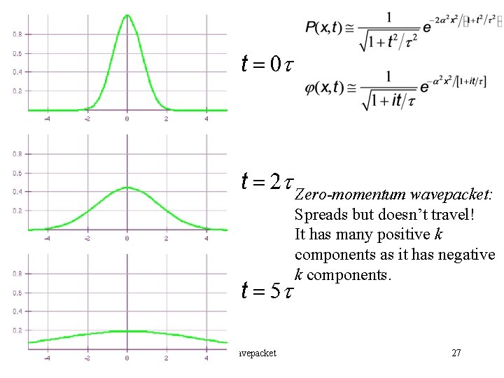 Zero-momentum wavepacket: Spreads but doesn’t travel! It has many positive k components as it Zero-momentum wavepacket: Spreads but doesn’t travel! It has many positive k components as it