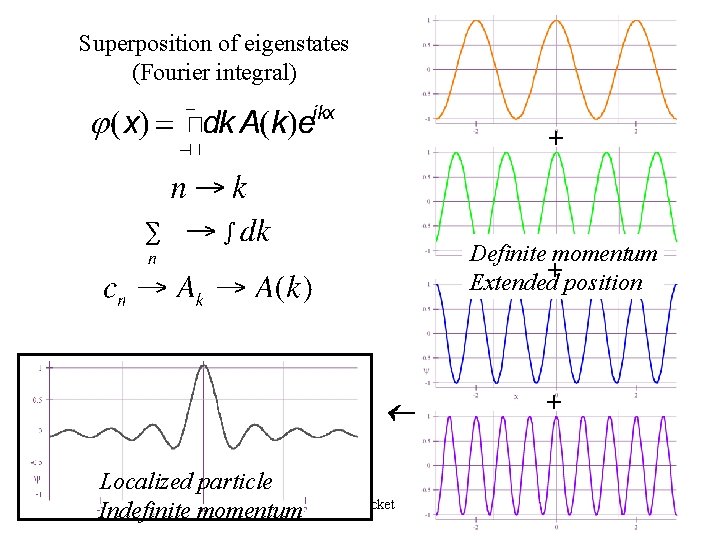 Superposition of eigenstates (Fourier integral) + Definite momentum Extended+ position Localized particle Indefinite momentum Superposition of eigenstates (Fourier integral) + Definite momentum Extended+ position Localized particle Indefinite momentum