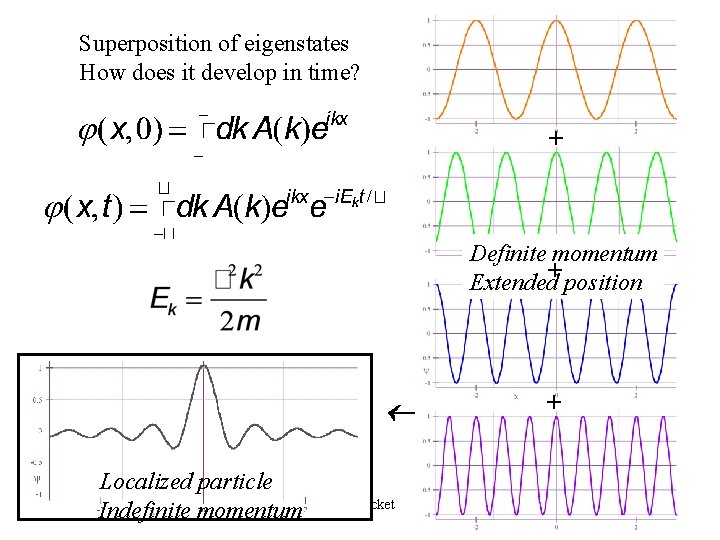 Superposition of eigenstates How does it develop in time? + Definite momentum Extended+ position Superposition of eigenstates How does it develop in time? + Definite momentum Extended+ position