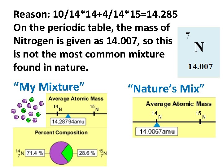 Reason: 10/14*14+4/14*15=14. 285 On the periodic table, the mass of Nitrogen is given as