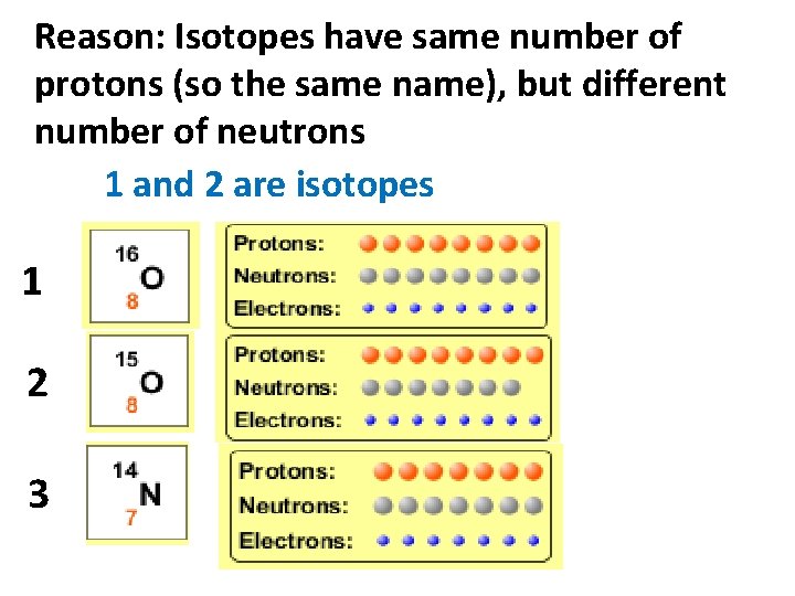 Reason: Isotopes have same number of protons (so the same name), but different number