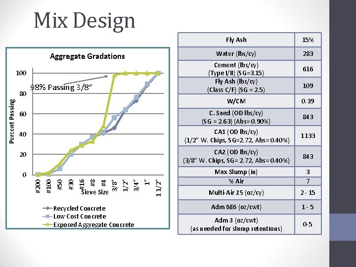 Mix Design Aggregate Gradations 98% Passing 3/8” Water (lbs/cy) 283 616 109 0 Max Mix Design Aggregate Gradations 98% Passing 3/8” Water (lbs/cy) 283 616 109 0 Max