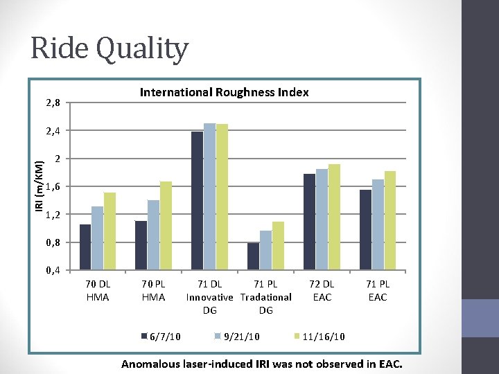 Ride Quality International Roughness Index 2, 8 IRI (m/KM) 2, 4 2 1, 6 Ride Quality International Roughness Index 2, 8 IRI (m/KM) 2, 4 2 1, 6
