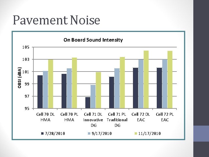 Pavement Noise On Board Sound Intensity 105 OBSI (d. BA) 103 101 99 97 Pavement Noise On Board Sound Intensity 105 OBSI (d. BA) 103 101 99 97