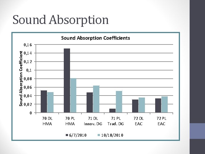Sound Absorption Coefficients Sound Absorption Coefficient 0, 16 0, 14 0, 12 0, 1 Sound Absorption Coefficients Sound Absorption Coefficient 0, 16 0, 14 0, 12 0, 1