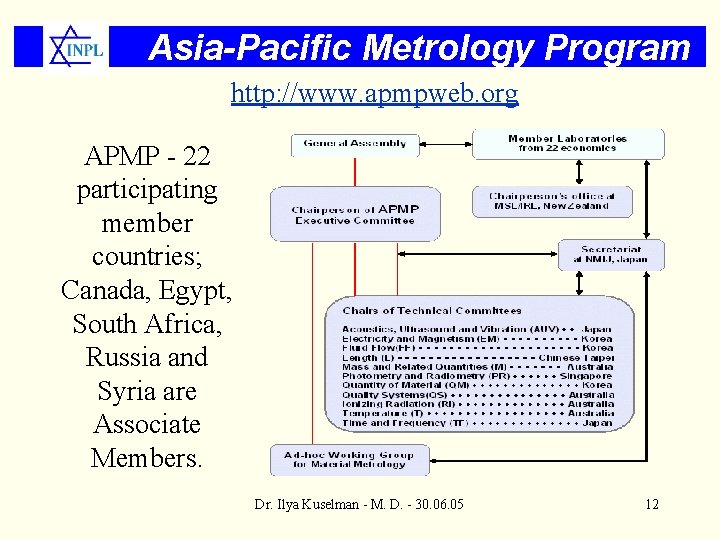 Asia-Pacific Metrology Program http: //www. apmpweb. org APMP - 22 participating member countries; Canada,