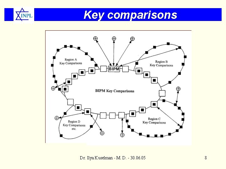 Key comparisons Dr. Ilya Kuselman - M. D. - 30. 06. 05 8 