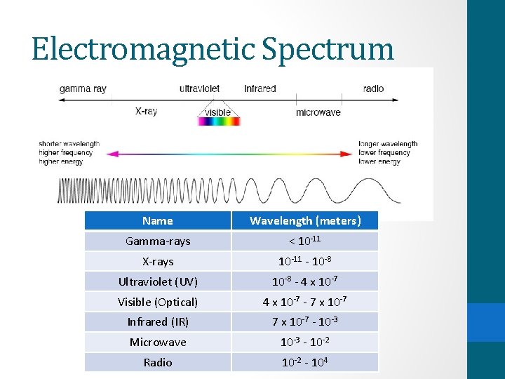 Electromagnetic Spectrum Name Wavelength (meters) Gamma-rays < 10 -11 X-rays 10 -11 - 10