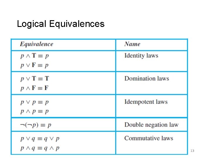 Logical Equivalences 13 
