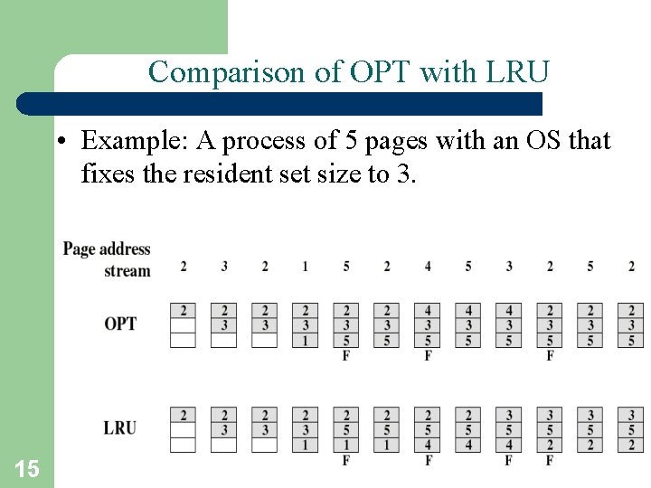 Comparison of OPT with LRU • Example: A process of 5 pages with an