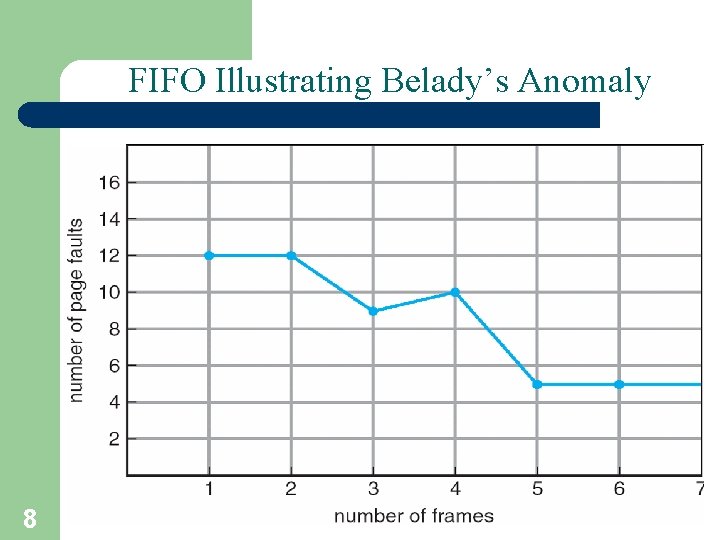 FIFO Illustrating Belady’s Anomaly 8 A. Frank - P. Weisberg 