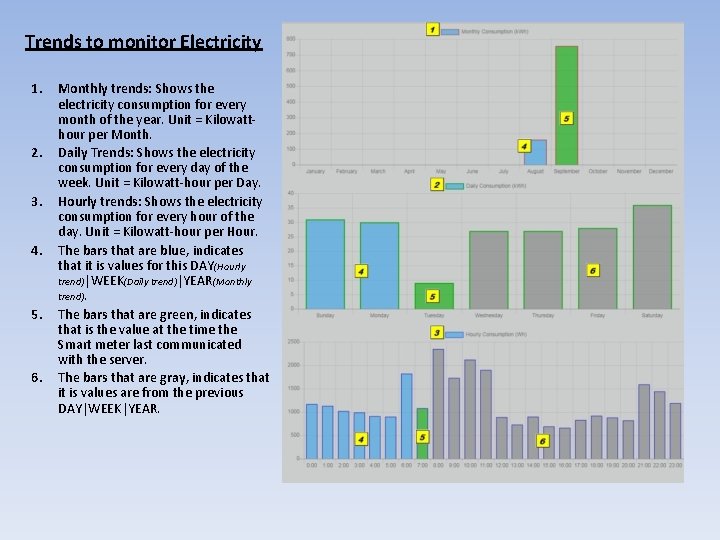 Trends to monitor Electricity 1. 2. 3. 4. 5. 6. Monthly trends: Shows the
