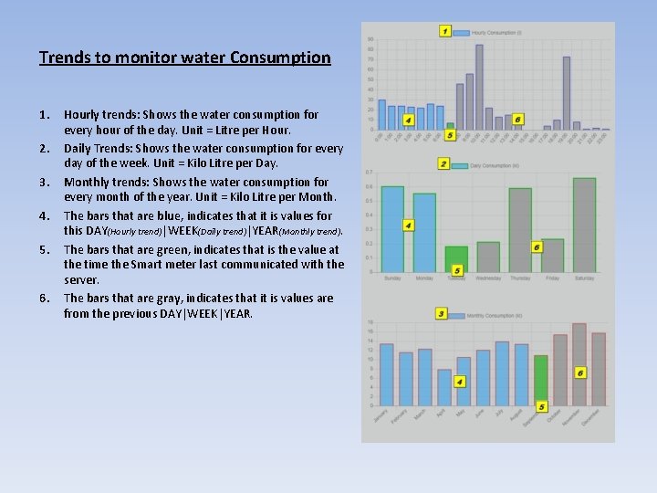 Trends to monitor water Consumption 1. 2. 3. 4. 5. 6. Hourly trends: Shows