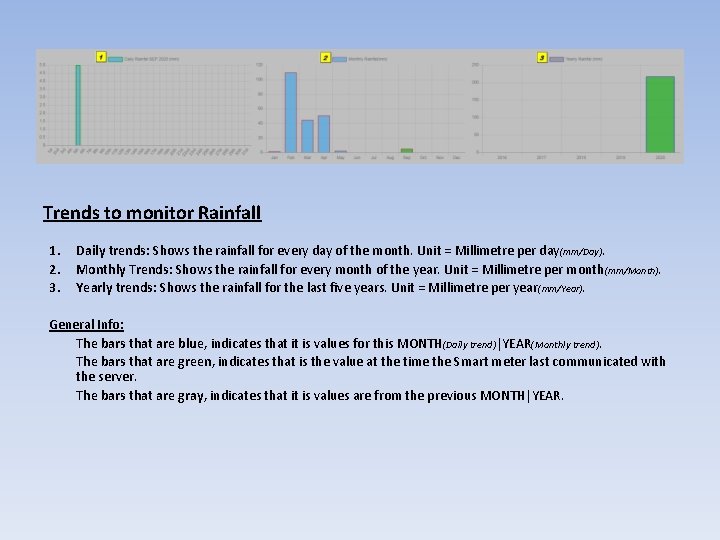 Trends to monitor Rainfall 1. 2. 3. Daily trends: Shows the rainfall for every