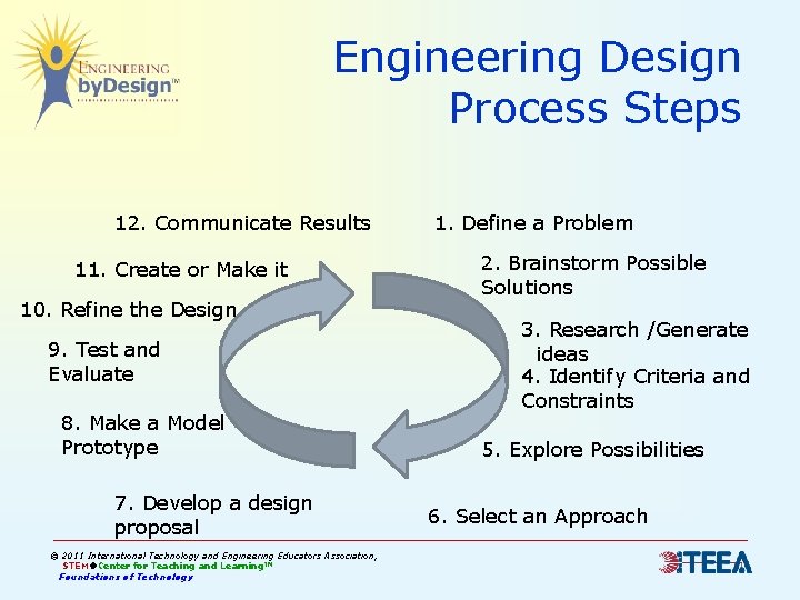 Engineering Design Process Steps 12. Communicate Results 11. Create or Make it 10. Refine