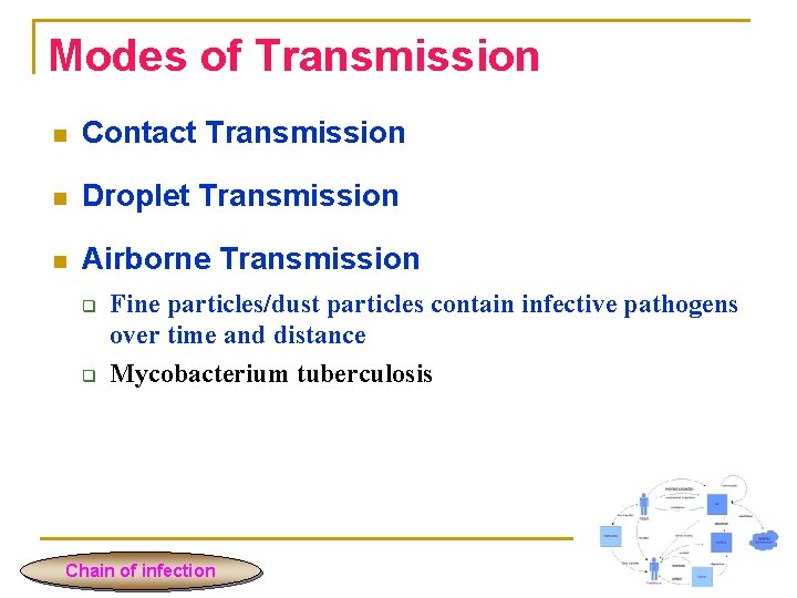 Modes of Transmission n Contact Transmission n Droplet Transmission n Airborne Transmission q q