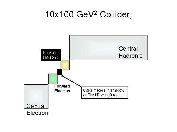 10 x 100 Ge. V 2 Collider, Forward Hadronic Forward Electron Central Hadronic Calorimeters