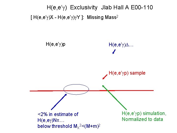 H(e, e’ ) Exclusivity Jlab Hall A E 00 -110 [ H(e, e’ )X