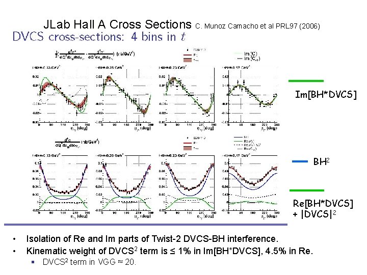 JLab Hall A Cross Sections C. Munoz Camacho et al PRL 97 (2006) Im[BH*DVCS]