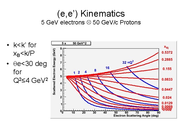 (e, e’) Kinematics 5 Ge. V electrons 50 Ge. V/c Protons • k<k’ for