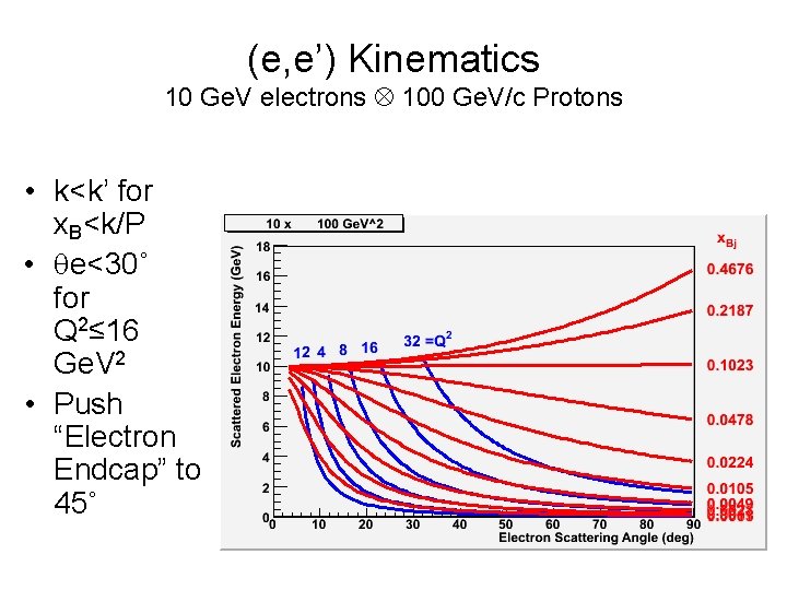 (e, e’) Kinematics 10 Ge. V electrons 100 Ge. V/c Protons • k<k’ for