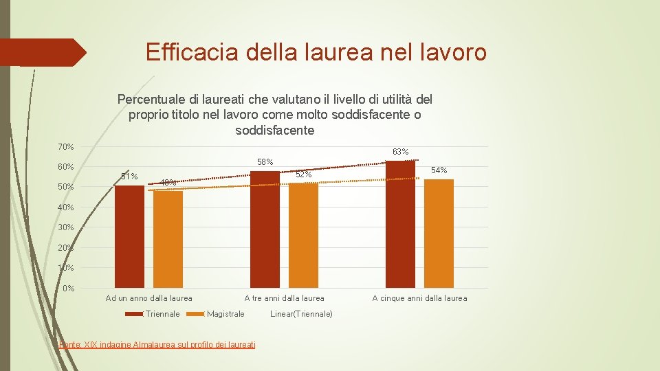 Efficacia della laurea nel lavoro Percentuale di laureati che valutano il livello di utilità