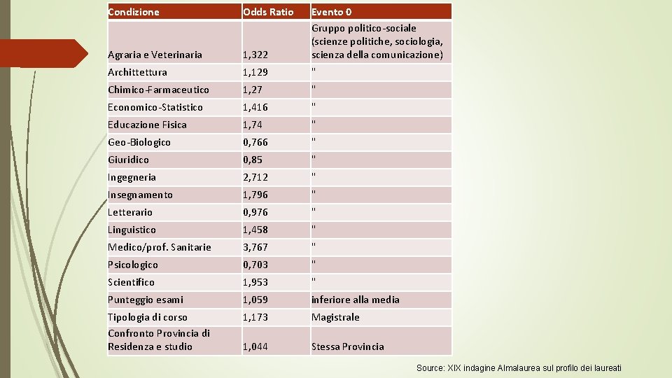 Condizione Odds Ratio Agraria e Veterinaria 1, 322 Evento 0 Gruppo politico-sociale (scienze politiche,