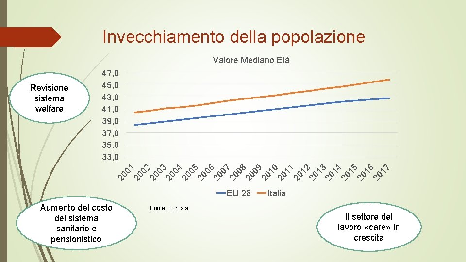 Invecchiamento della popolazione Valore Mediano Età 20 01 20 02 20 03 20 04