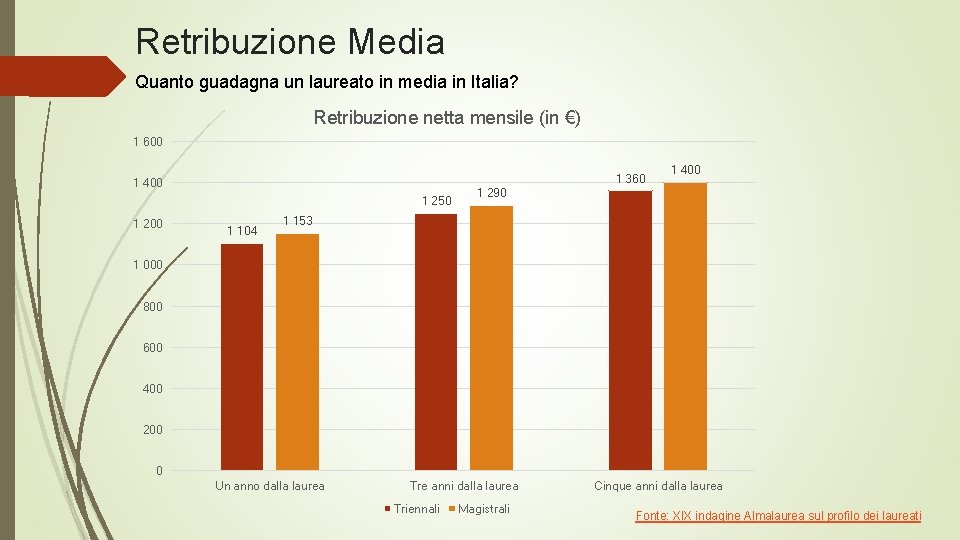 Retribuzione Media Quanto guadagna un laureato in media in Italia? Retribuzione netta mensile (in