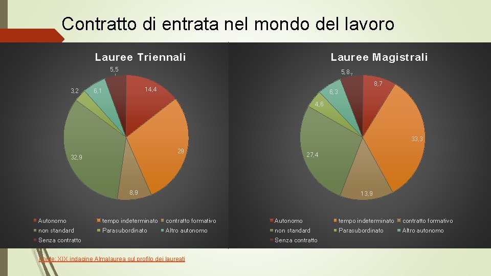 Contratto di entrata nel mondo del lavoro Lauree Triennali Lauree Magistrali 5, 5 3,