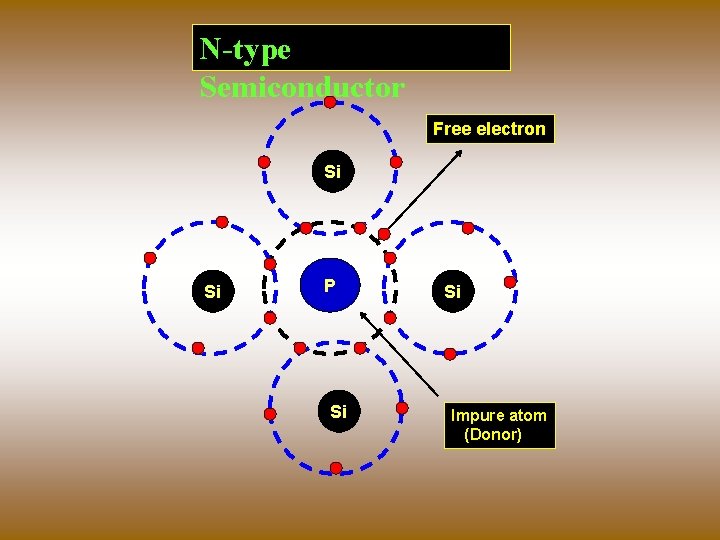 N-type Semiconductor Free electron Si Si P Si Si Impure atom (Donor) 