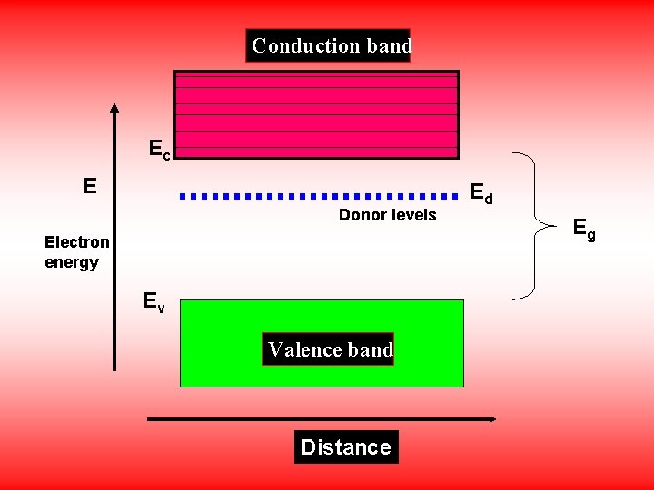 Conduction band Ec Ec E Donor levels Electron energy Ev Valence band Distance Ed