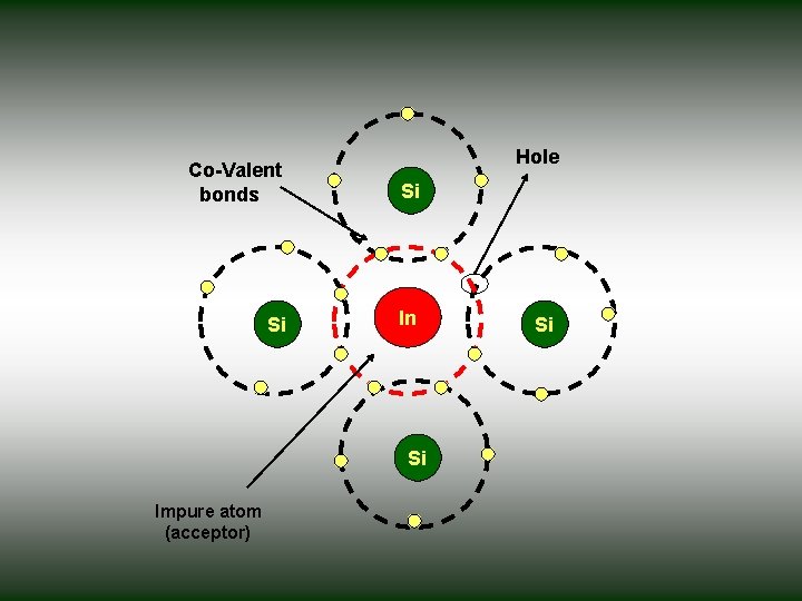 Hole Co-Valent bonds Si Si In Si Impure atom (acceptor) Si 