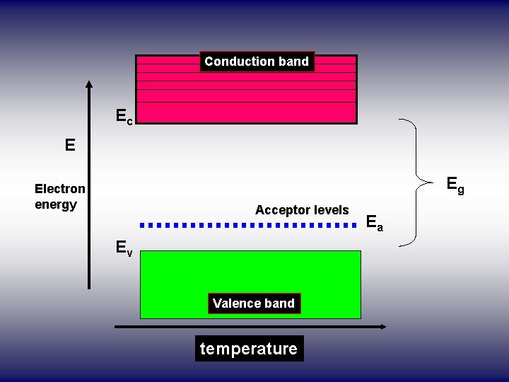 Conduction band Ec Ec E Eg Electron energy Acceptor levels Ev Valence band temperature