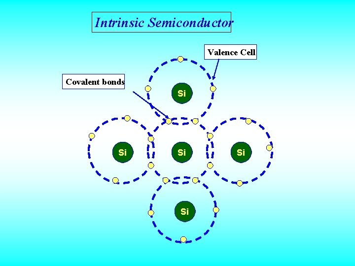 Intrinsic Semiconductor Valence Cell Covalent bonds Si Si Si 
