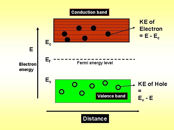 Conduction band Ec E Electron energy Ec Ef KE of Electron = E -